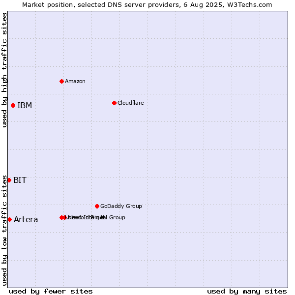Market position of IBM vs. Artera vs. BIT