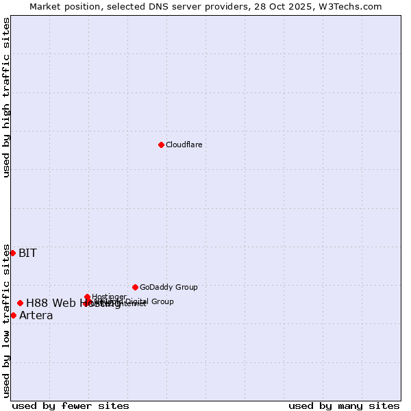 Market position of H88 Web Hosting vs. Artera vs. BIT