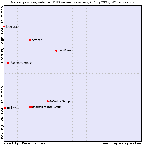 Market position of Namespace vs. Artera vs. Boreus