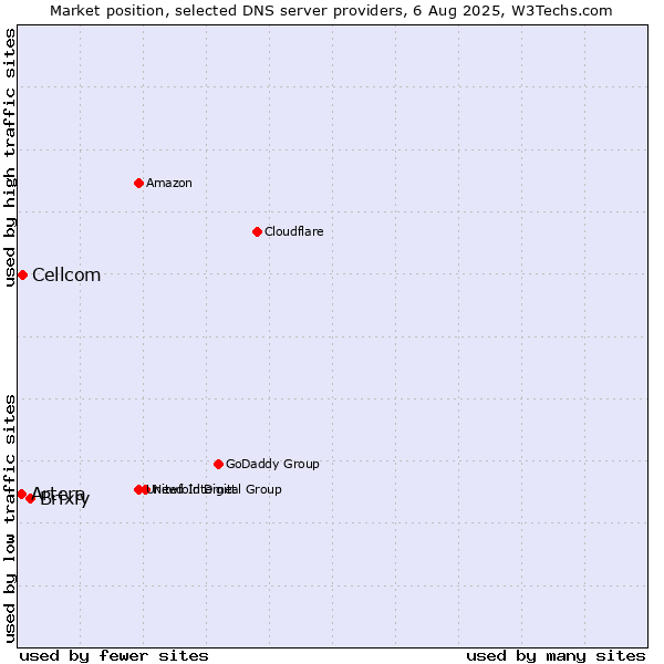 Market position of Brixly vs. Cellcom vs. Artera