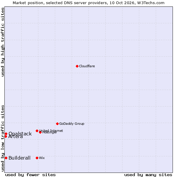 Market position of Builderall vs. Opalstack vs. Artera
