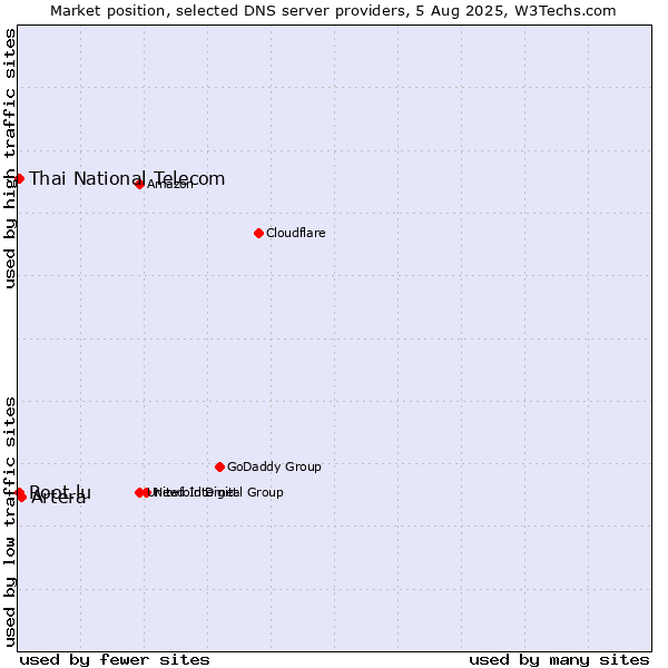 Market position of Artera vs. Thai National Telecom vs. Root.lu