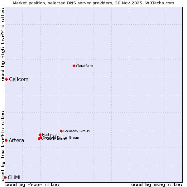 Market position of Cellcom vs. Artera vs. CHML
