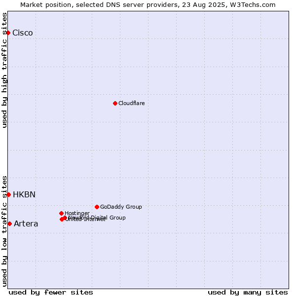 Market position of Artera vs. HKBN vs. Cisco