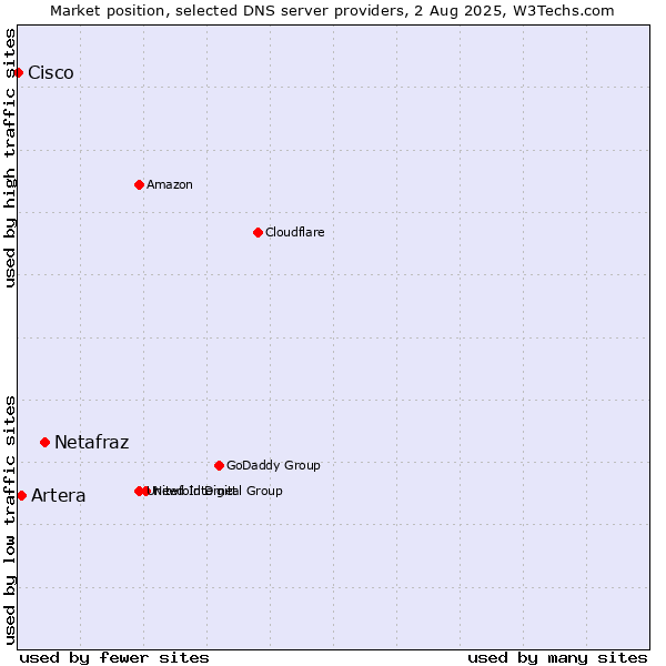 Market position of Netafraz vs. Artera vs. Cisco