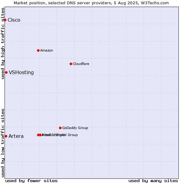 Market position of VSHosting vs. Artera vs. Cisco