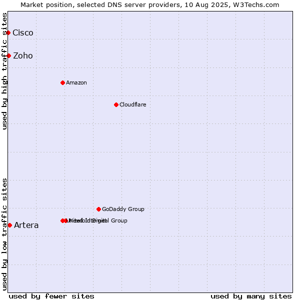 Market position of Artera vs. Zoho vs. Cisco