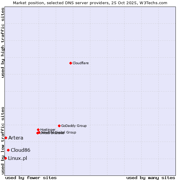 Market position of Cloud86 vs. Artera vs. Linux.pl