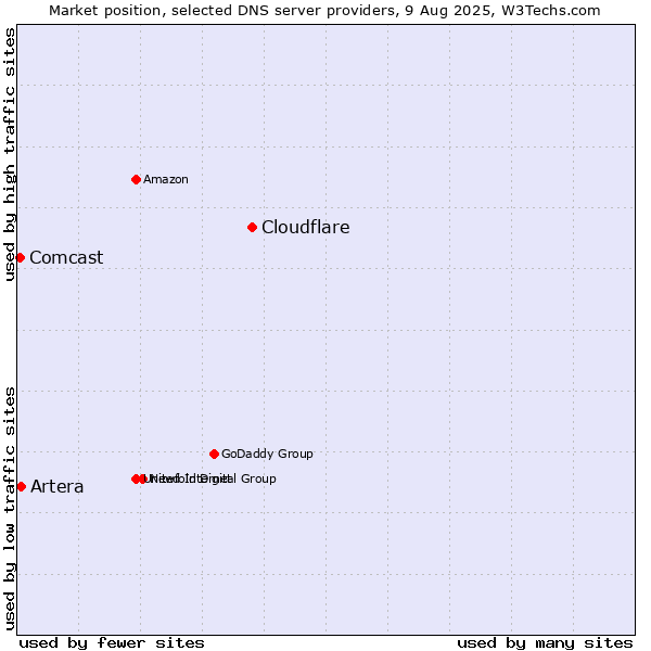 Market position of Cloudflare vs. Artera vs. Comcast