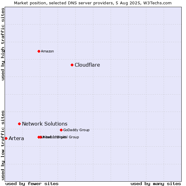 Market position of Cloudflare vs. Network Solutions vs. Artera