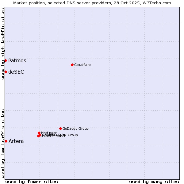 Market position of Artera vs. Patmos vs. deSEC