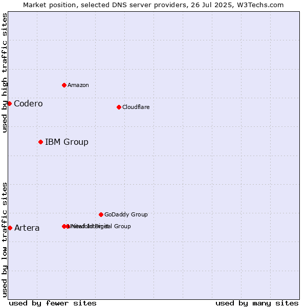 Market position of IBM Group vs. Artera vs. Codero