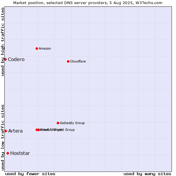 Market position of Hoststar vs. Artera vs. Codero
