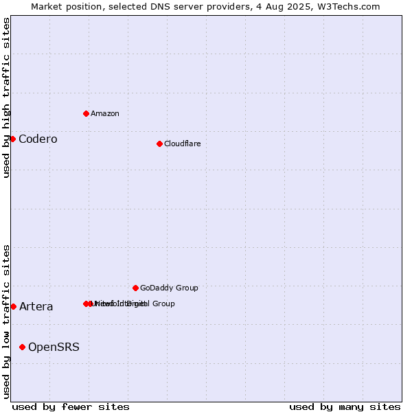 Market position of OpenSRS vs. Artera vs. Codero