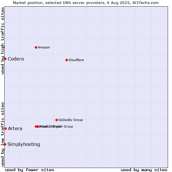 Market position of Artera vs. Codero vs. Simplyhosting