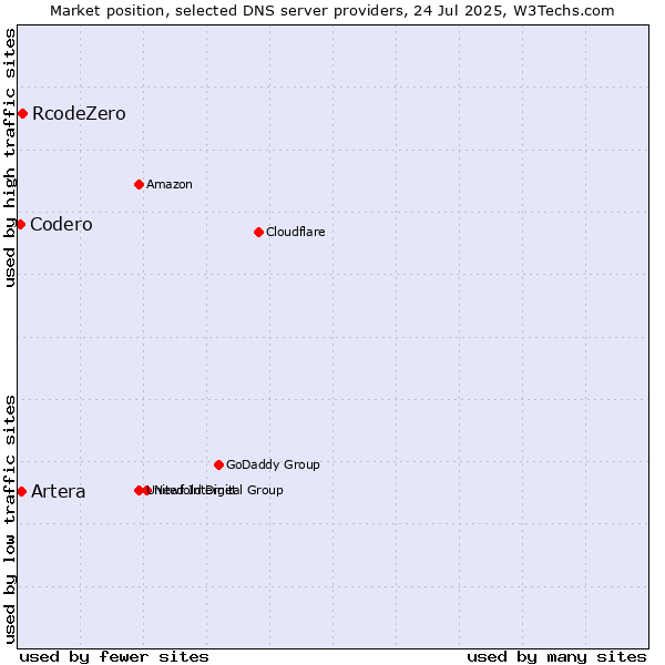 Market position of RcodeZero vs. Artera vs. Codero