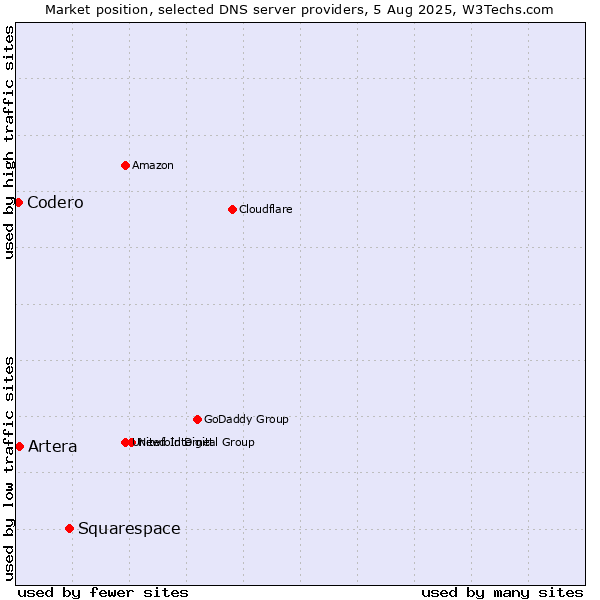 Market position of Squarespace vs. Artera vs. Codero