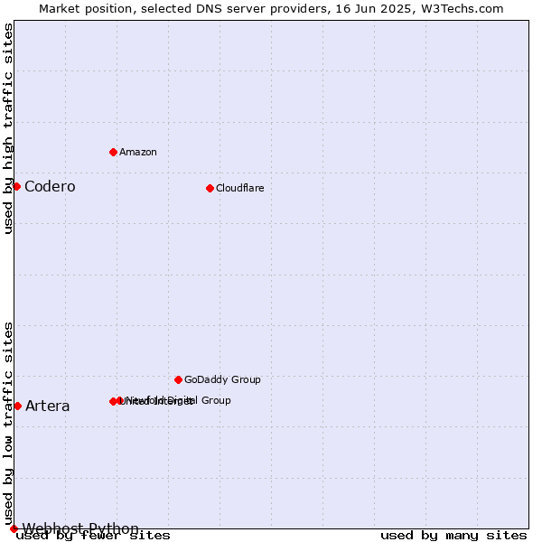 Market position of Artera vs. Codero vs. Webhost Python