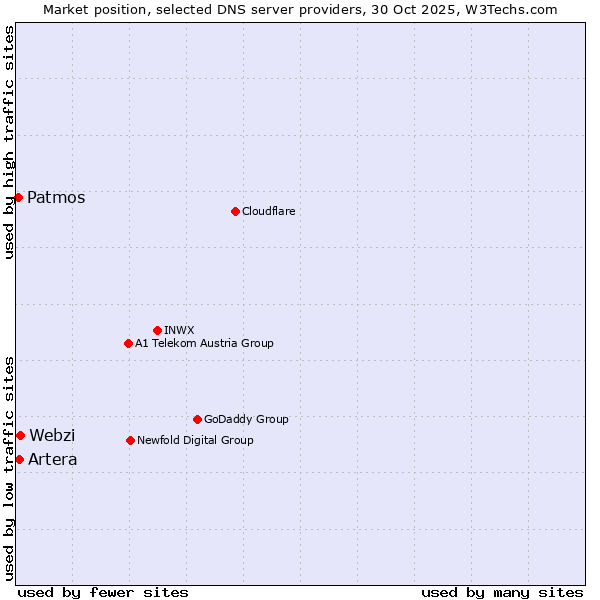 Market position of Webzi vs. Artera vs. Patmos