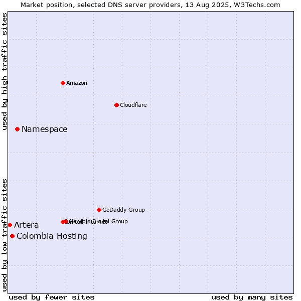 Market position of Namespace vs. Colombia Hosting vs. Artera
