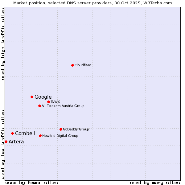 Market position of Google vs. Combell vs. Artera