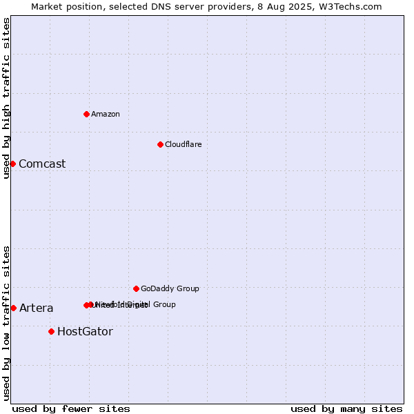 Market position of HostGator vs. Artera vs. Comcast