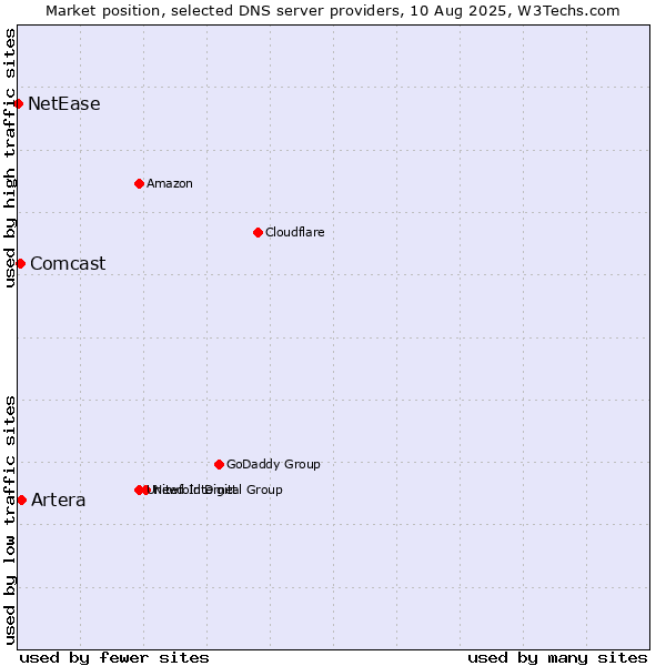 Market position of Artera vs. Comcast vs. NetEase