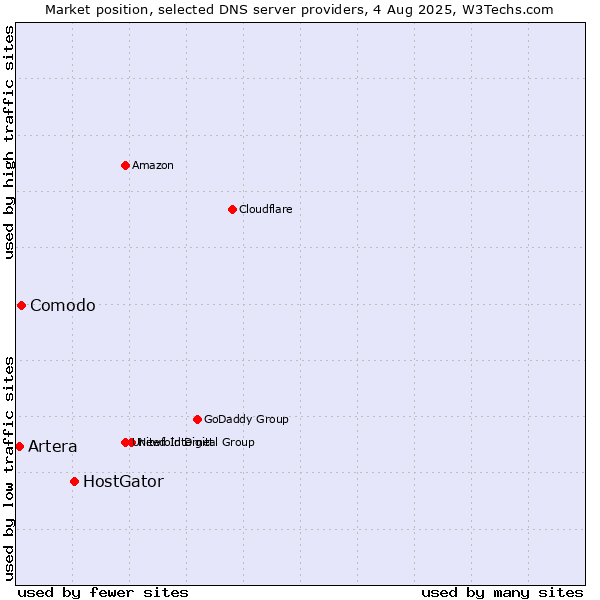 Market position of HostGator vs. Comodo vs. Artera