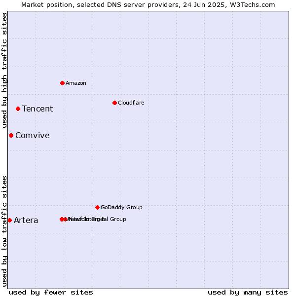 Market position of Tencent vs. Comvive vs. Artera