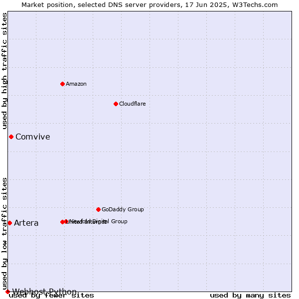 Market position of Comvive vs. Artera vs. Webhost Python