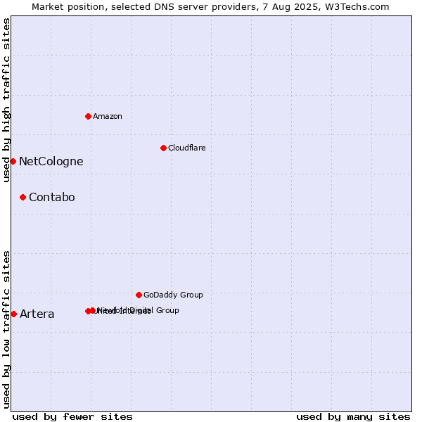 Market position of Contabo vs. Artera vs. NetCologne