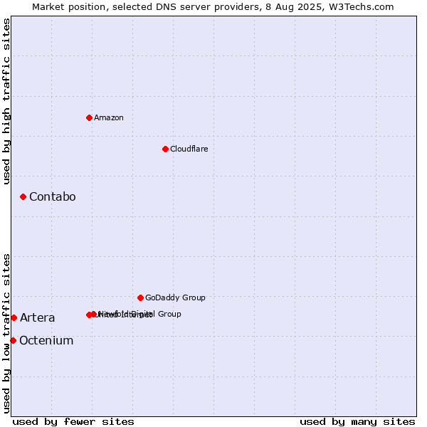 Market position of Contabo vs. Artera vs. Octenium