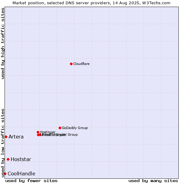 Market position of Hoststar vs. Artera vs. CoolHandle