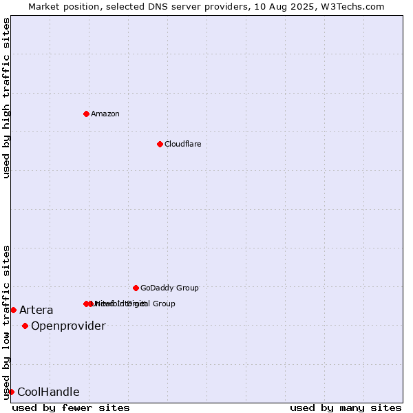 Market position of Openprovider vs. Artera vs. CoolHandle
