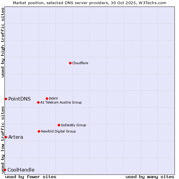 Market position of PointDNS vs. Artera vs. CoolHandle