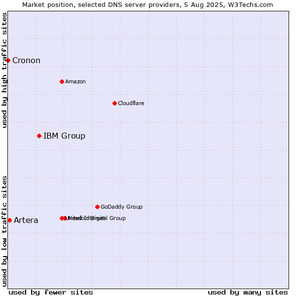 Market position of IBM Group vs. Artera vs. Cronon