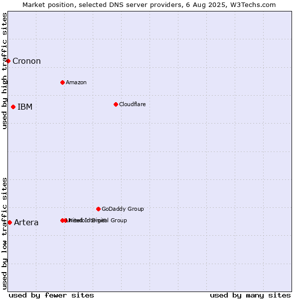 Market position of IBM vs. Artera vs. Cronon