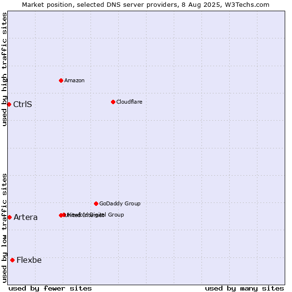 Market position of Flexbe vs. Artera vs. CtrlS