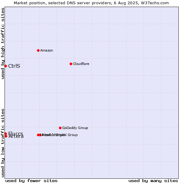 Market position of Artera vs. CtrlS vs. Fluccs
