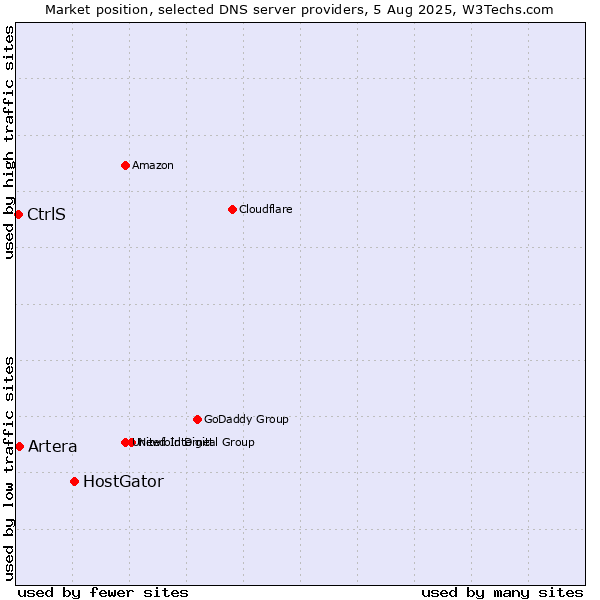Market position of HostGator vs. Artera vs. CtrlS
