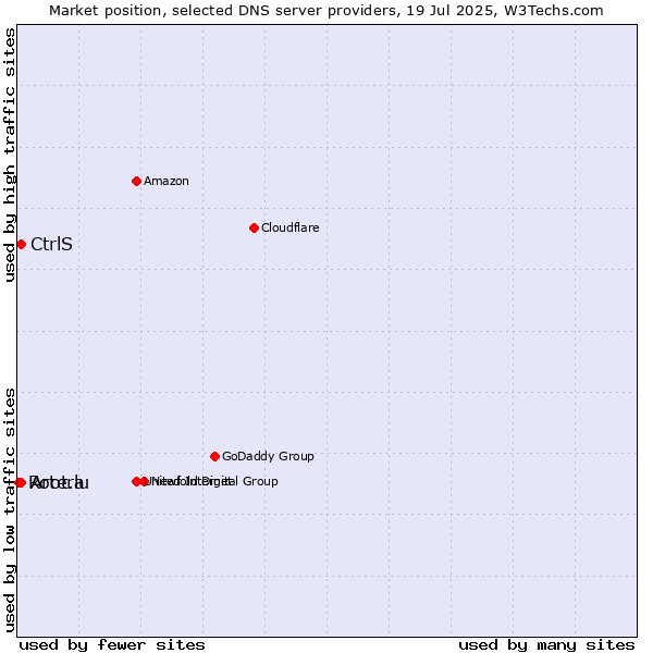 Market position of Artera vs. CtrlS vs. Root.lu