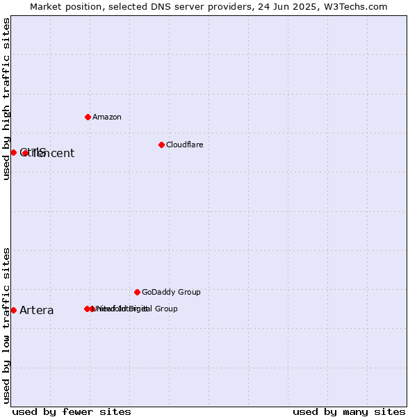 Market position of Tencent vs. Artera vs. CtrlS
