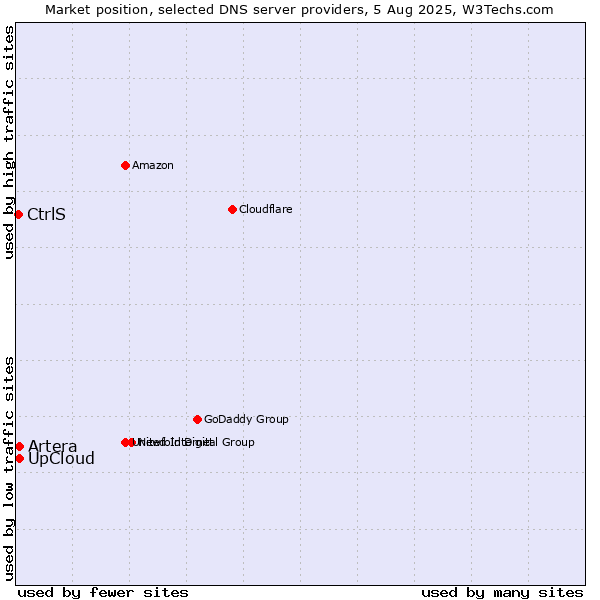 Market position of Artera vs. UpCloud vs. CtrlS