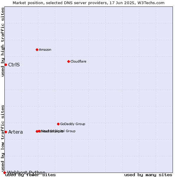 Market position of Artera vs. CtrlS vs. Webhost Python