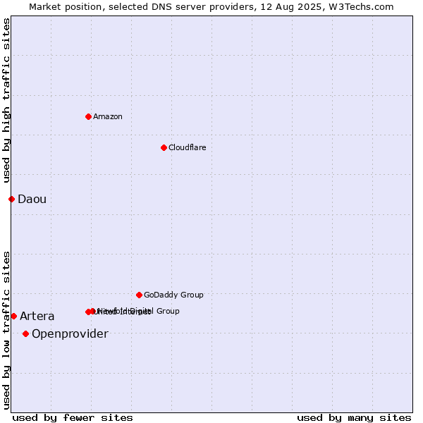 Market position of Openprovider vs. Artera vs. Daou