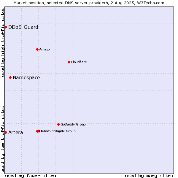 Market position of Namespace vs. Artera vs. DDoS-Guard