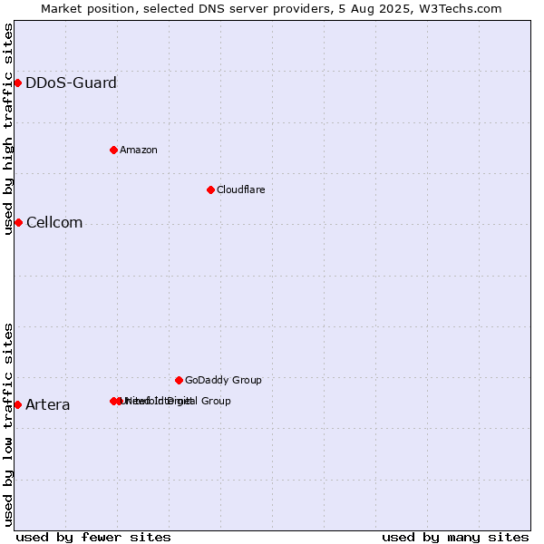 Market position of Cellcom vs. Artera vs. DDoS-Guard