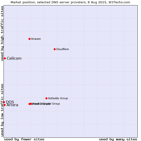 Market position of Cellcom vs. Artera vs. DDS