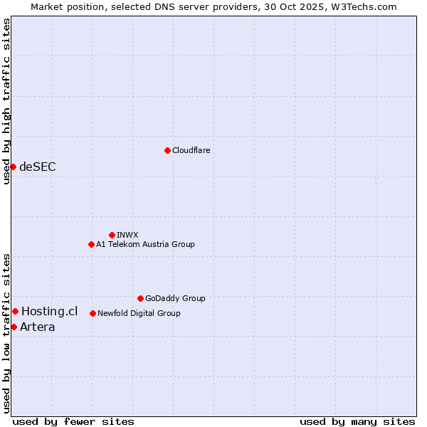 Market position of Hosting.cl vs. Artera vs. deSEC
