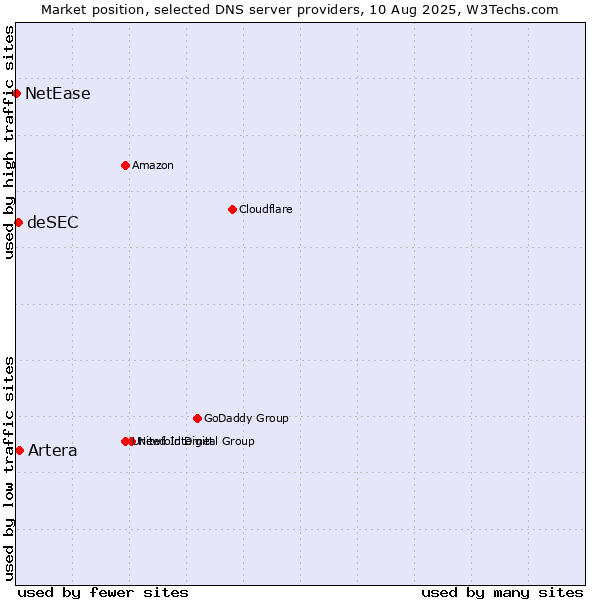 Market position of Artera vs. deSEC vs. NetEase
